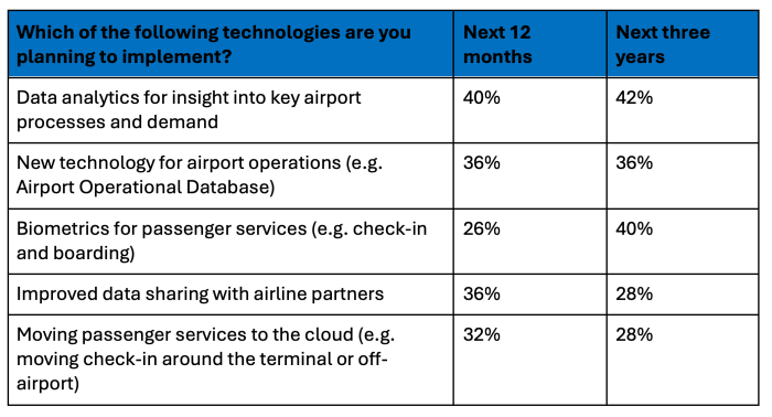 Airport leaders’ top technology challenges. Top five choices from 12 options