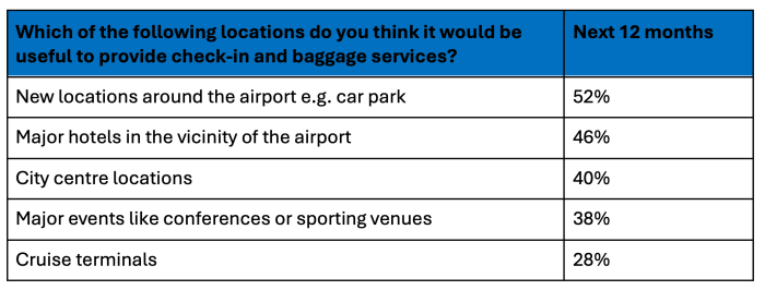 Airport leaders’ preferred check-in locations