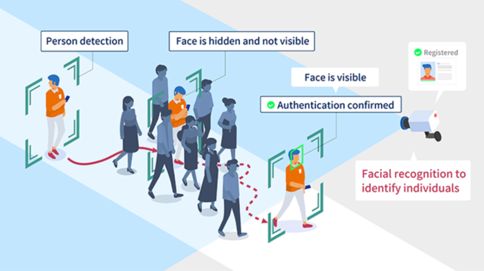 NEC’s new system using Biometric Authentication Technology 